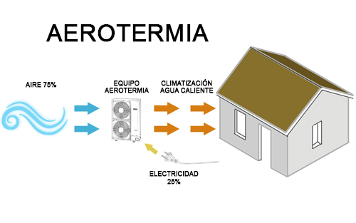Aerotermia en Lucena